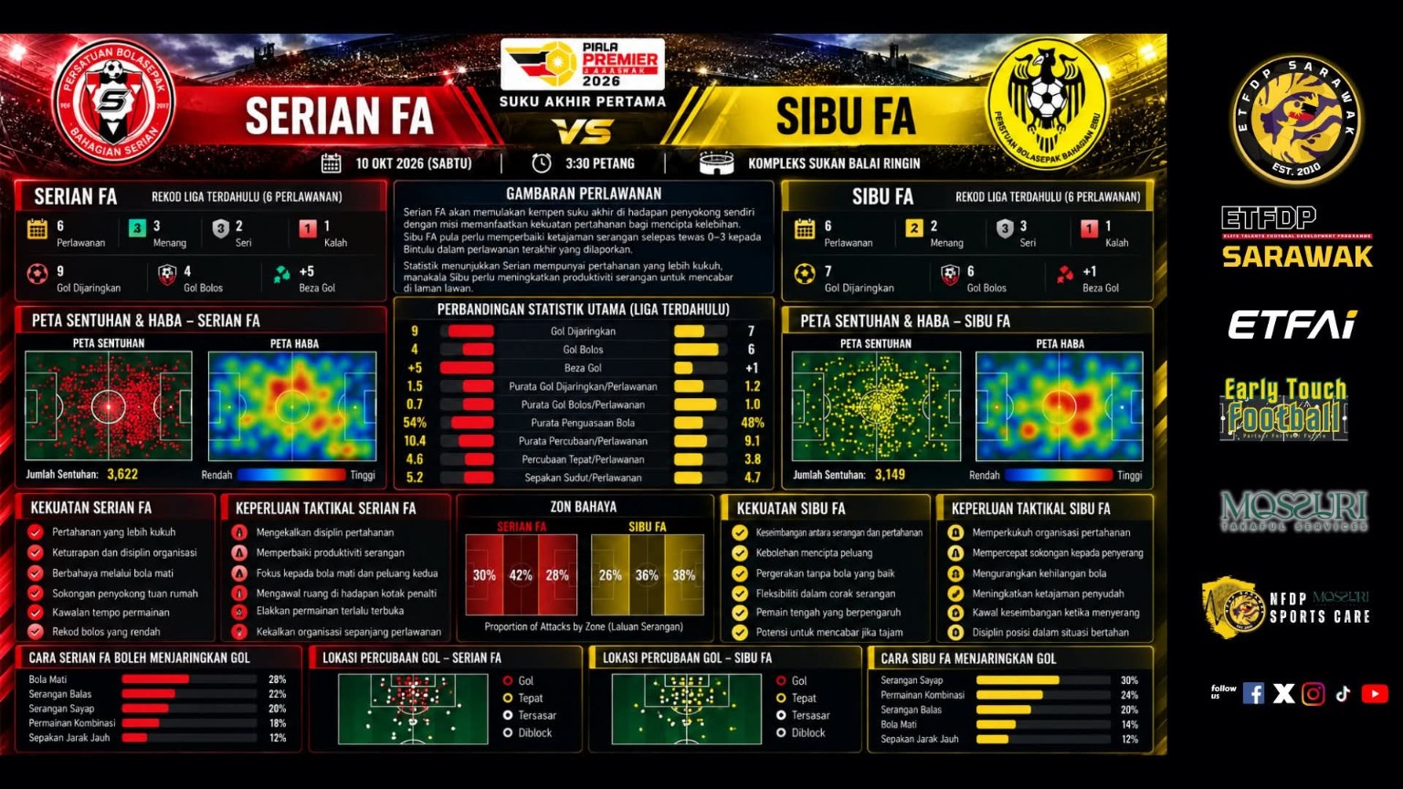 Infografik analisis pra-perlawanan Serian FA dan Sibu FA